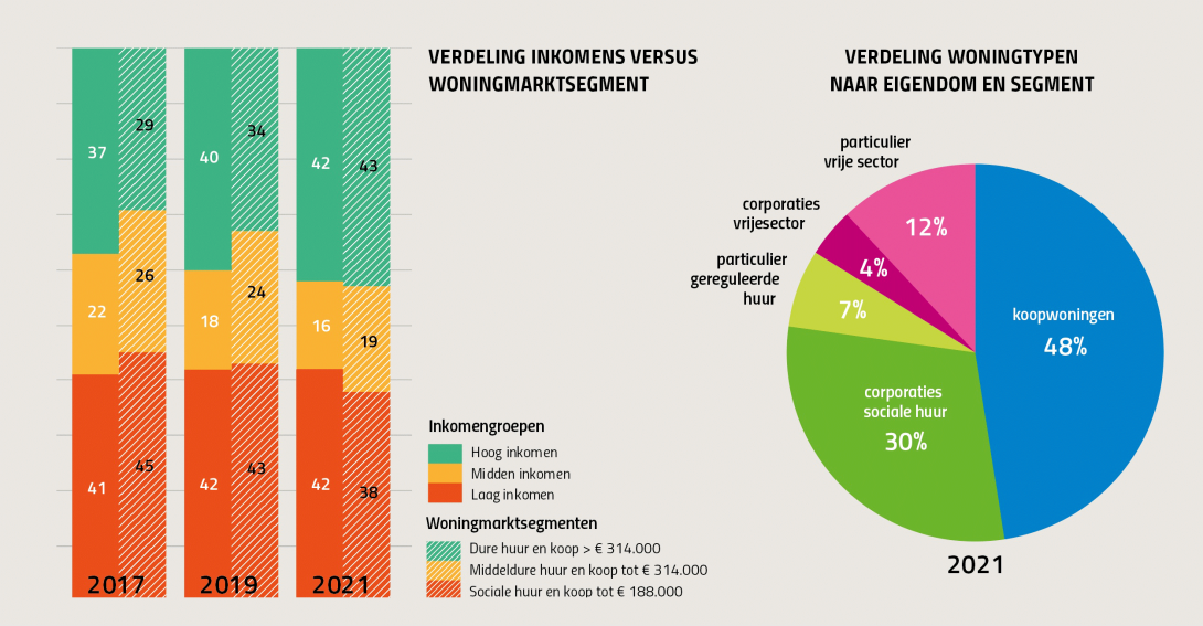 Verdeling inkomens versus woningmarktsegment en Verdeling woningtypen naar eigendom en segment