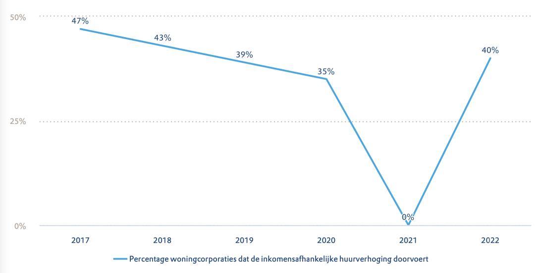 Perc. corporaties dat inkomensafhankelijke huur toepast 2017-2022