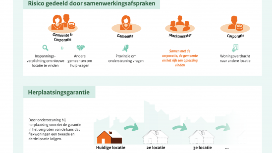 Garantie flexwoningen