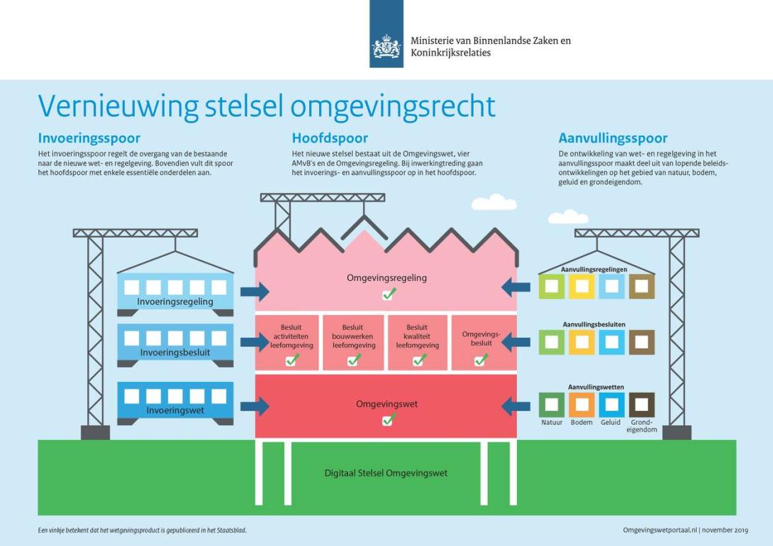 Omgevingswet infographic. Bron Rijksoverheid