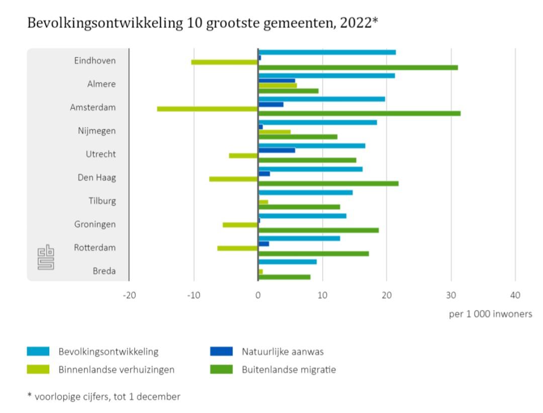 CBS-cijfers bevolkingsgroei