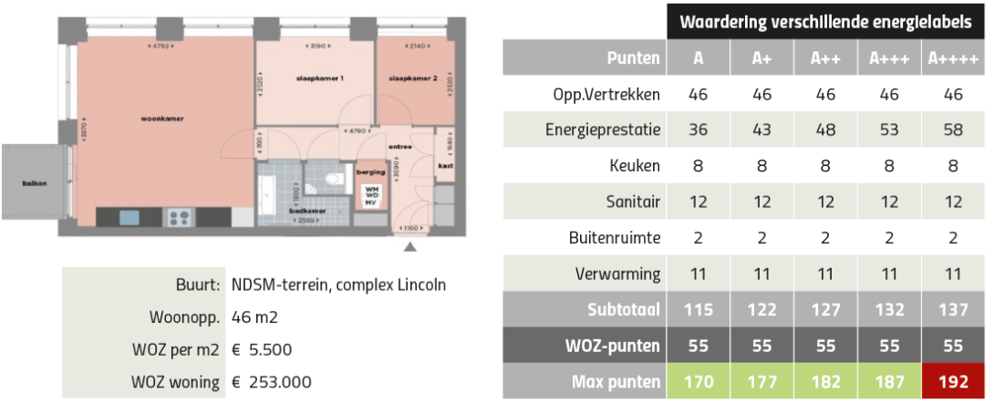 Energiezuinige nieuwbouw heeft al snel meer dan 186 punten