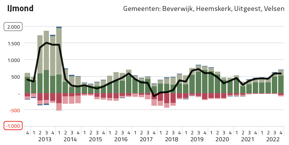 MRA Woningproductie 2013-2022: IJmond