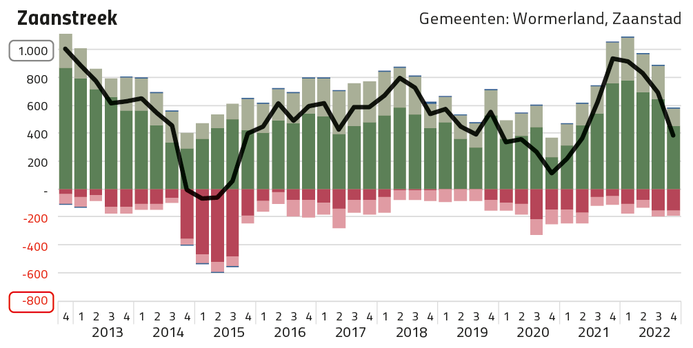 MRA Woningproductie 2013-2022: Zaanstreek