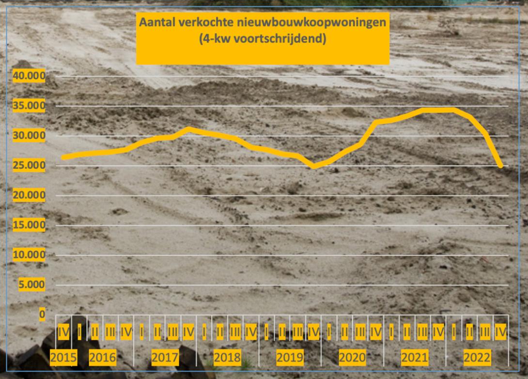 Verkoop nieuwbouwkoopwoningen 2015-2022 -  CBS