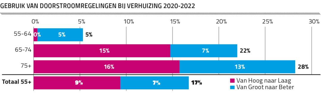 Gebruik van doorstroomregelingen bij verhuizing 2020-2022