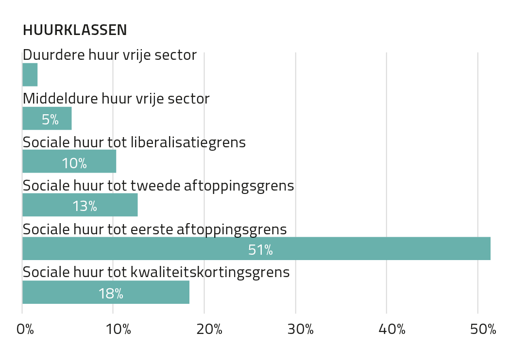 Slechts 10 procent van sociale huur in hoogste huursegment