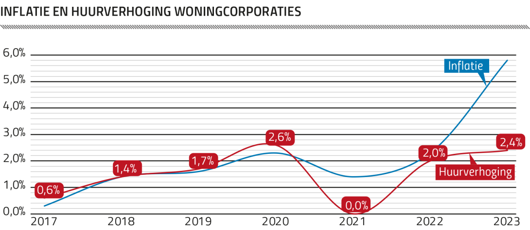 Inflatie en Huurverhoging woningcorporaties 2017-2022