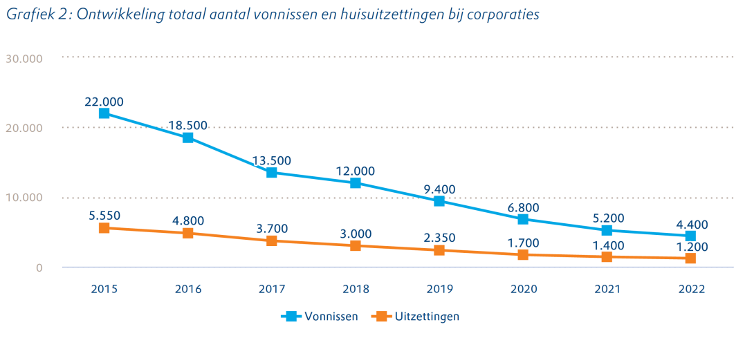 Aedes grafiek huisuitzettingen 2015-2022