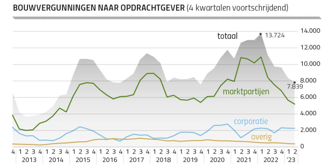 MRA Bouwvergunningen naar opdrachtgever