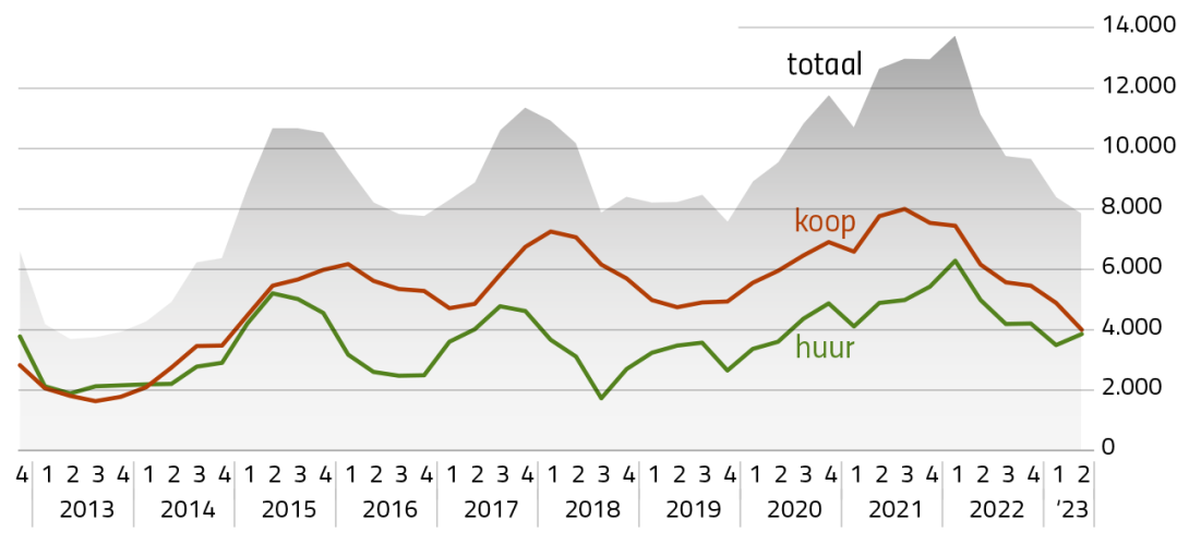 Grafiek: Bouwvergunningen naar eigendom (4 kwartalen voortschrijdend)