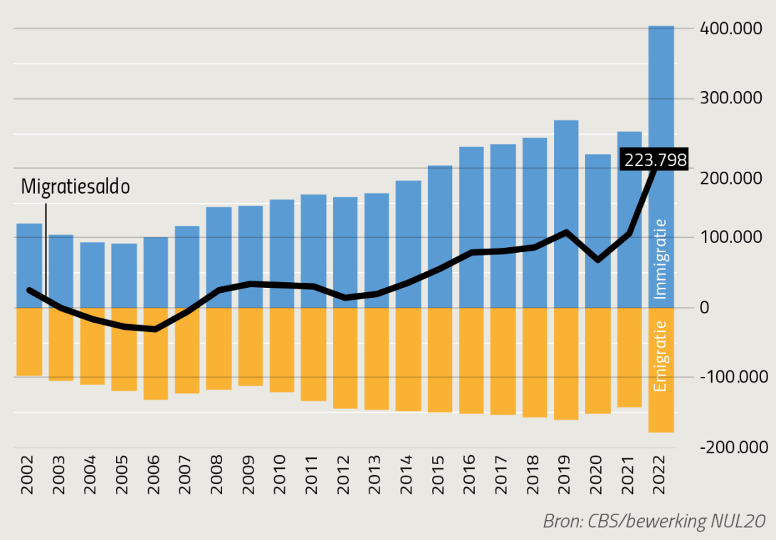 Grafiek: Hoeveel immigranten komen naar Nederland?