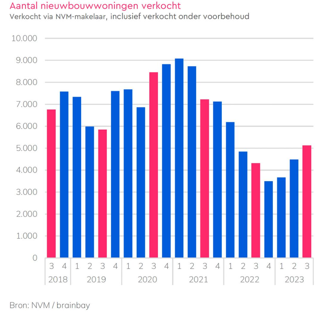 Verkoop Nieuwbouwwoningen NVM grafiek tm Q3-2023