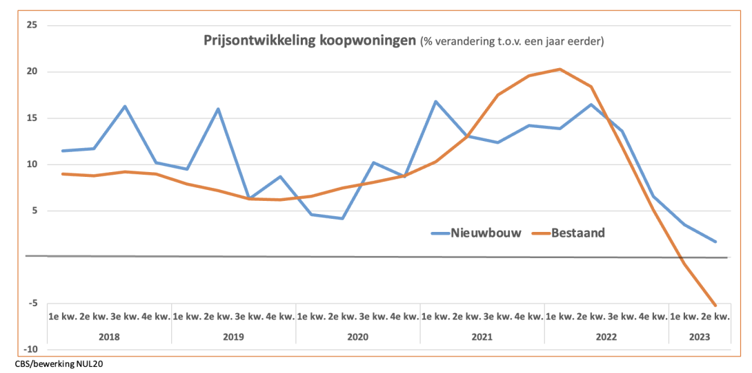 Prijsontwikkeling koopwoningen CBS tm Q2-2023