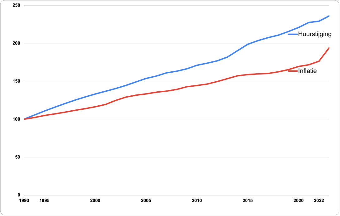 Grafiek Huurstijging versus inflatie vanaf 1993