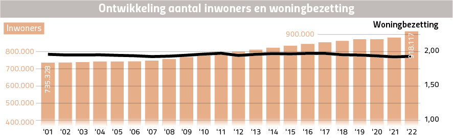 Amsterdam: Ontwikkeling aantal inwoners en woningbezetting