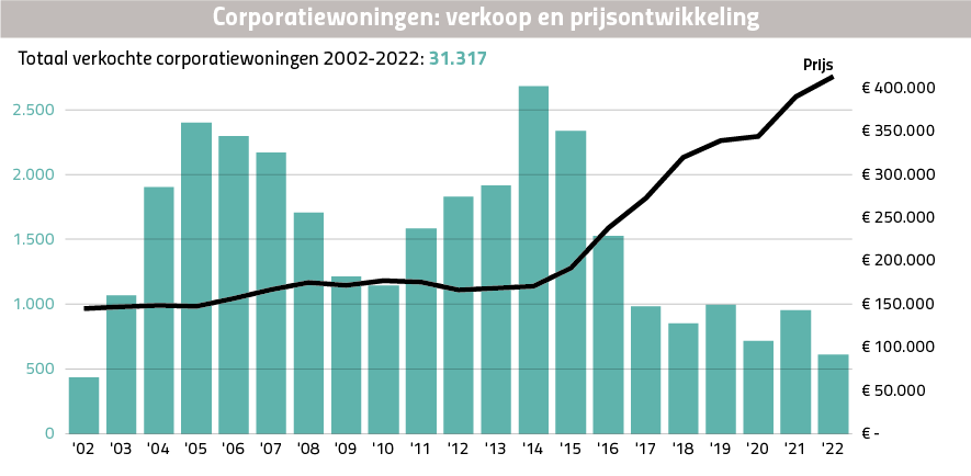 Amsterdam: Corporatiewoningen: verkoop en prijsontwikkeling