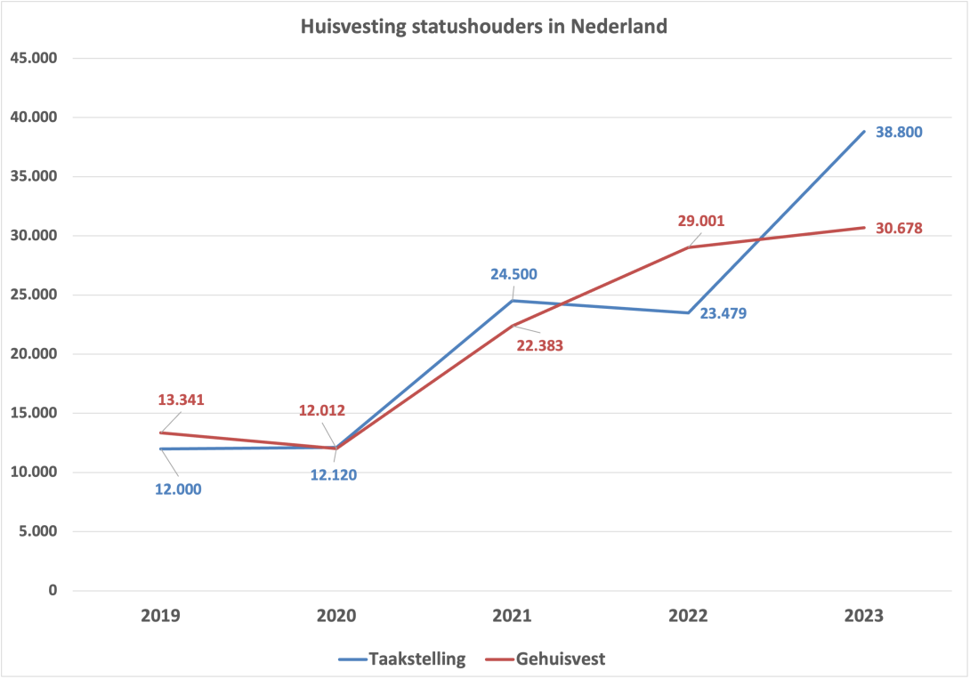 Grafiek huisvesting statushouders. Bron Min J+V / de Volkskrant