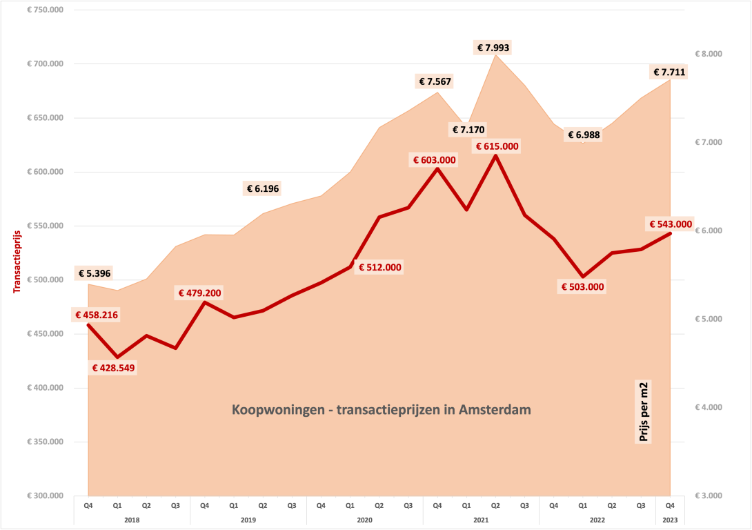 Transactieprijzen koopwoningen Amsterdam TM Q42023