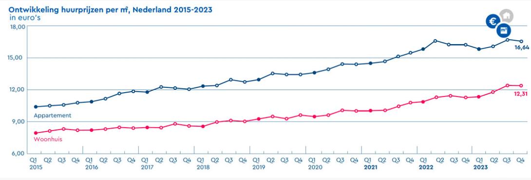 Ontwikkeling huurprijzen. Bron: NVM  + VGM-NL