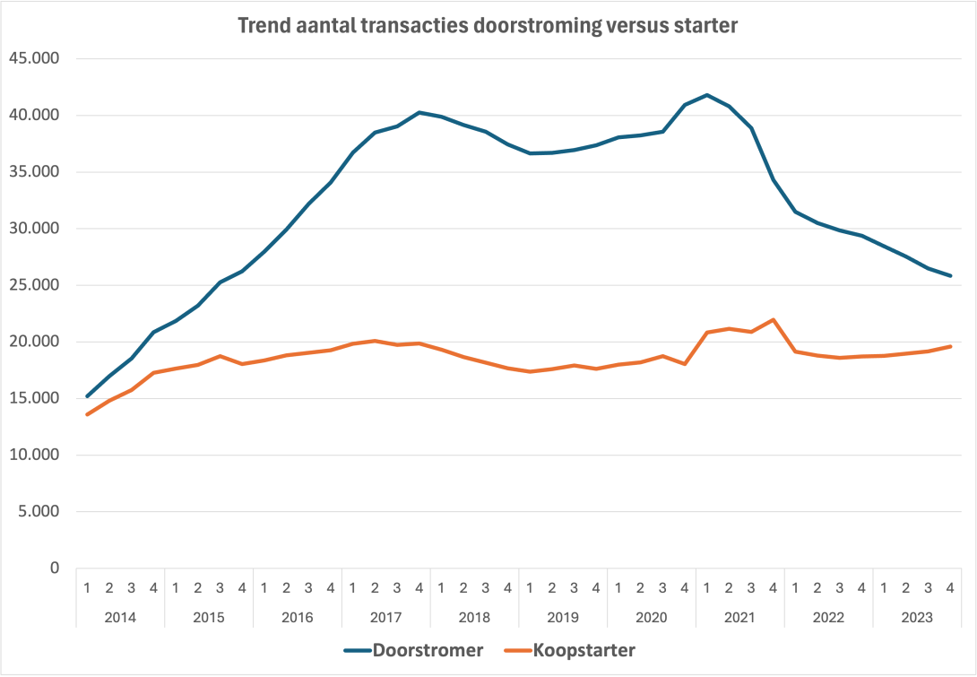 Aantal woningtransacties doorstromers versus starters. Bron: Kadaster