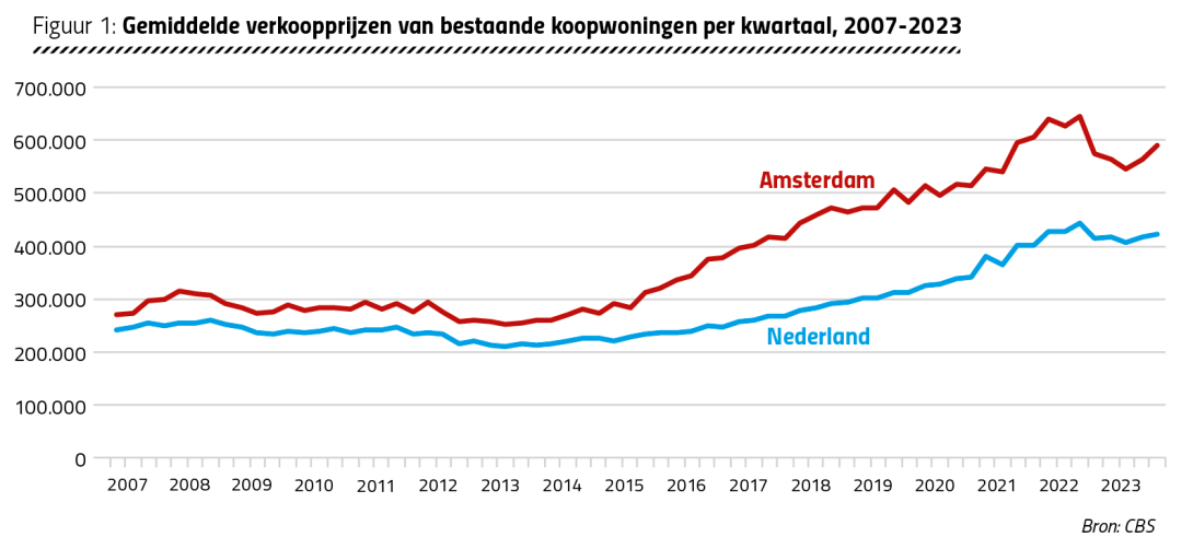 Figuur 1: Gemiddelde verkoopprijzen van bestaande koopwoningen per kwartaal, 2007-2023