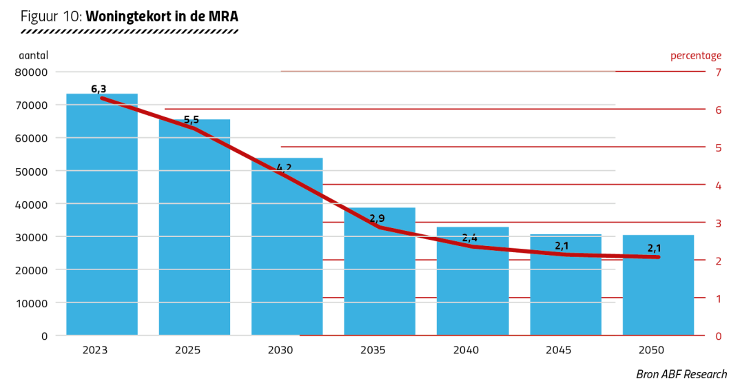 Figuur 10: Woningtekort in de MRA