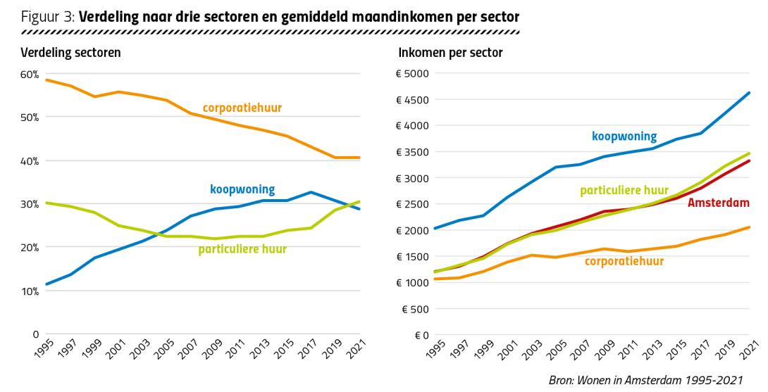 Figuur 3: Verdeling naar drie sectoren en gemiddeld maandinkomen per sector