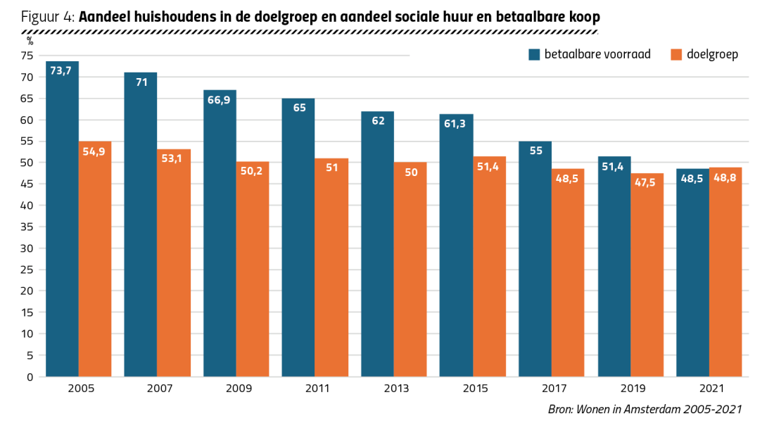 Figuur 4: Aandeel huishoudens in de doelgroep en aandeel sociale huur en betaalbare koop