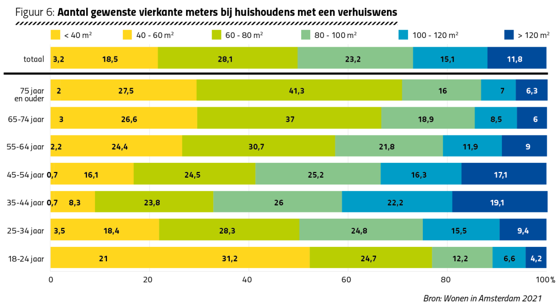 Figuur 6: Aantal gewenste vierkante meters bij huishoudens met een verhuiswens