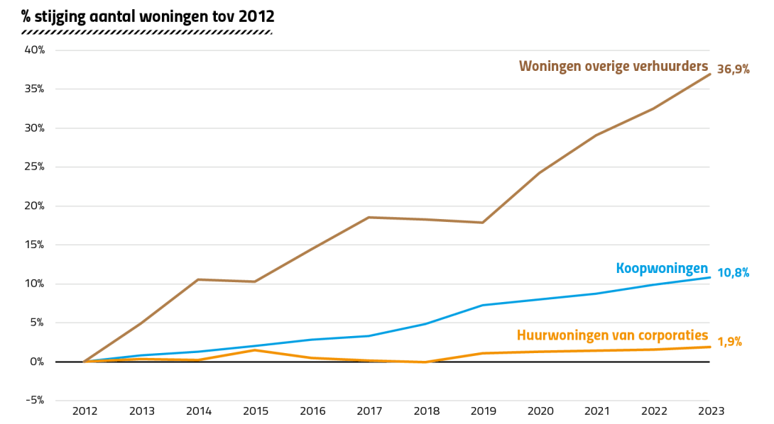 Sinds 2012 is het aantal corporatiewoningen met slechts 1,9 procent toegenomen en het aantal overige huurwoningen met 36,9 procent naar bijna 1,67 miljoen.  Bron: CBS/bewerking NUL20)