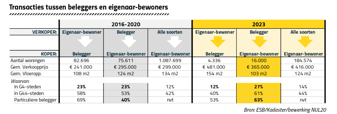 Transacties tussen beleggers en eigenaar-bewoners