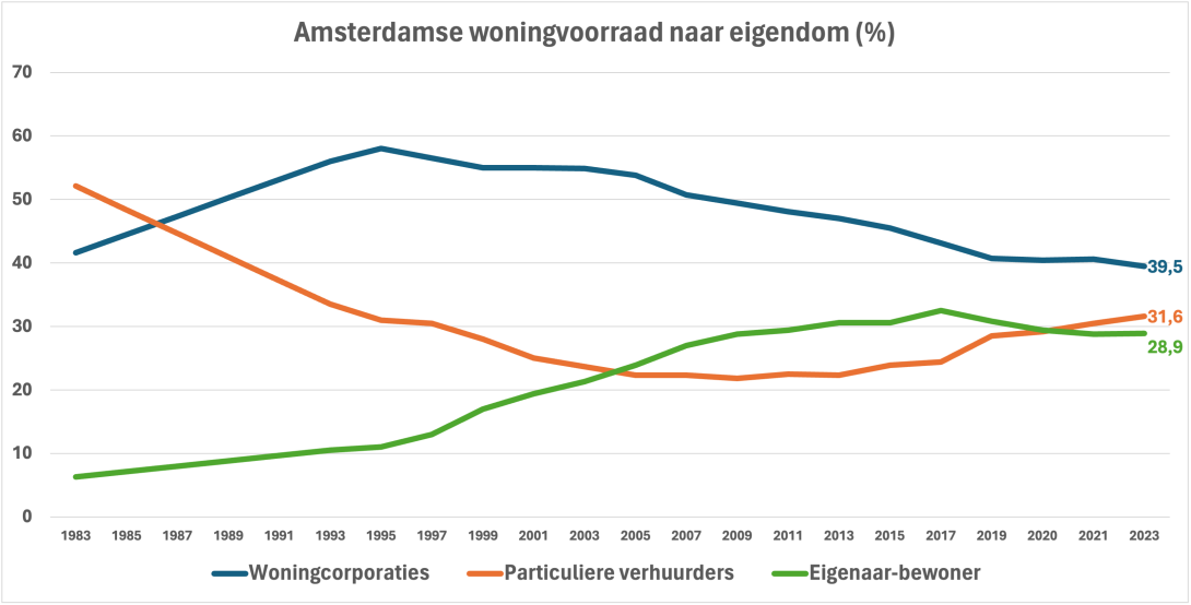 Ontwikkeling Amsterdamse woningvoorraad naar eigendom - WiA2023