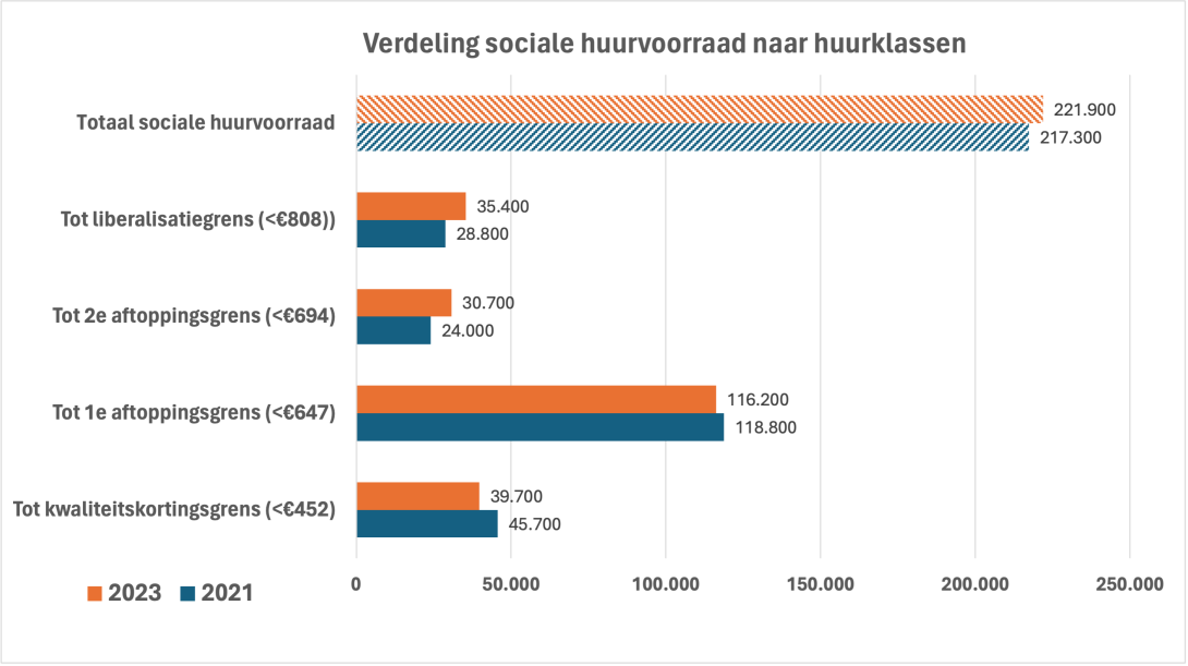 Amsterdamse sociale huurvoorraad naar klassen - WiA2023