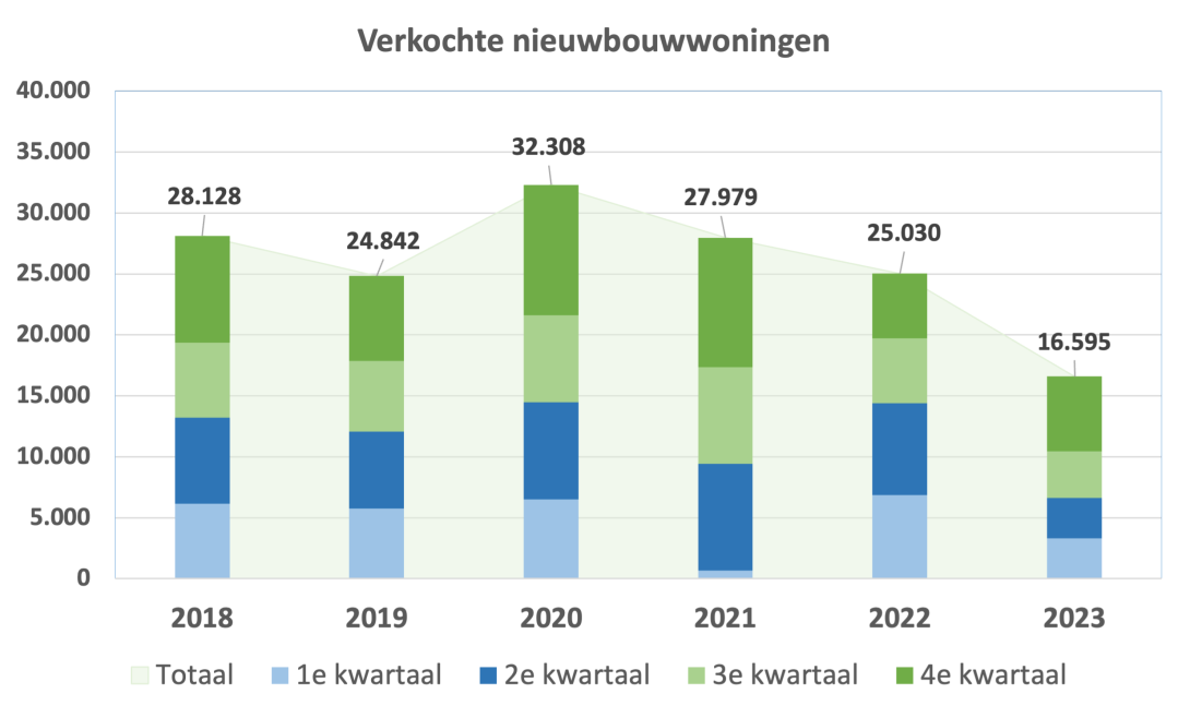 Verkochte nieuwbouwwoningen 2018-2023