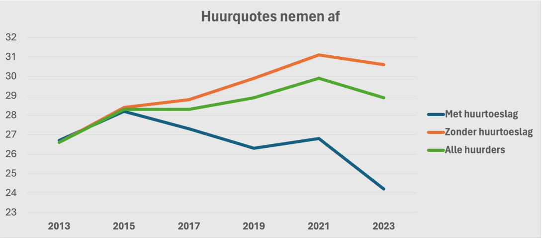 Huurquotes in Amsterdam zijn iets afgenomen - WiA2023