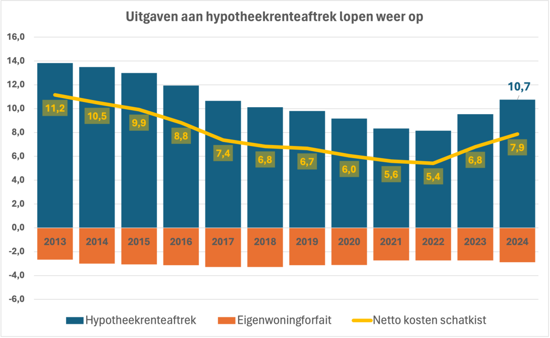 Kosten schatkist aan Eigen Woning: HRA- EWF