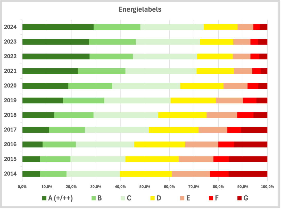 Energielabels woningen Amsterdamse corporaties