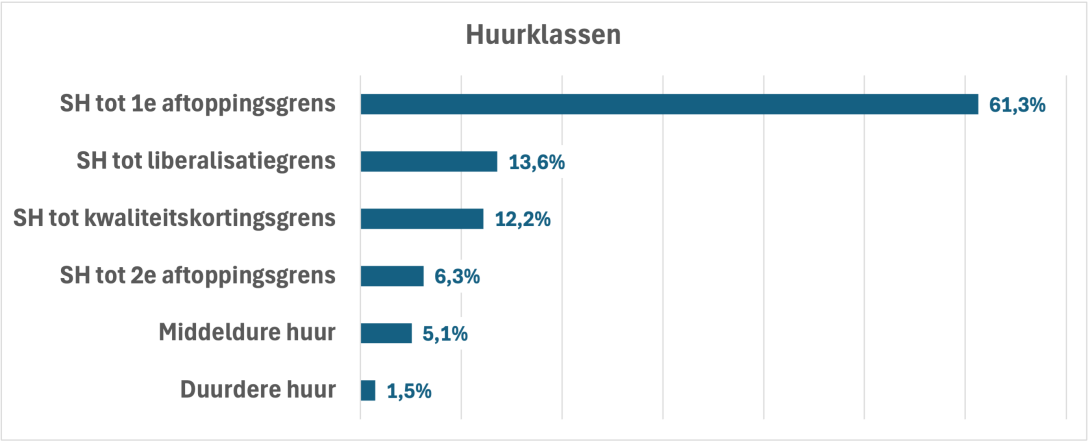 Huurklassen corporatiewoningen 2023 - Bron jaarboek 20224 AFWC