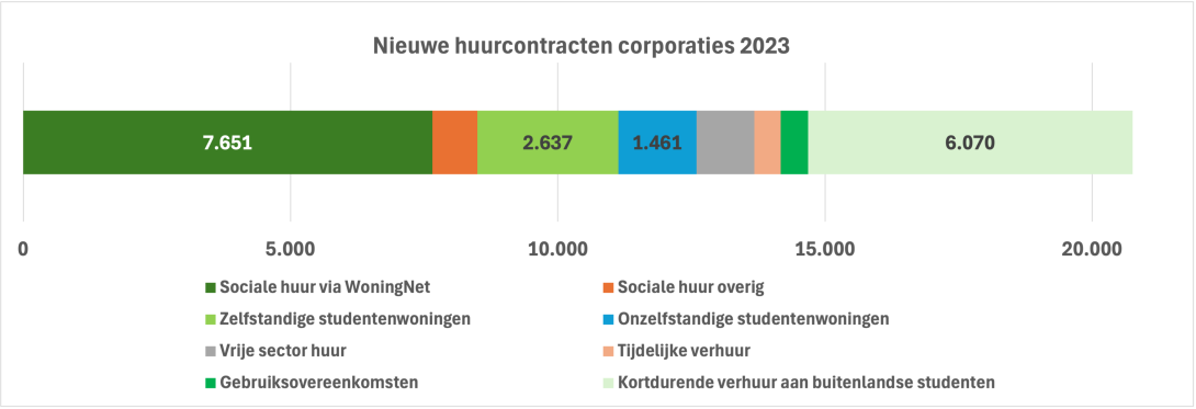 Nieuwe huurcontracten 2023 van corporatiewoningen