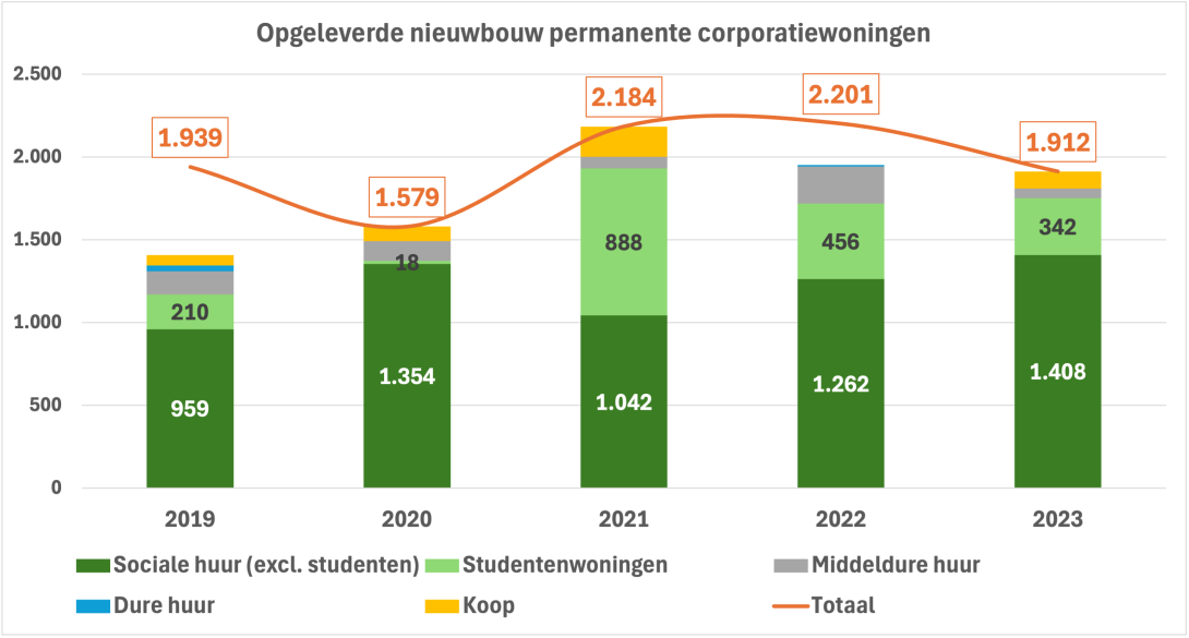 Opleveringen corporaties permanente nieuwbouw 2019-2023