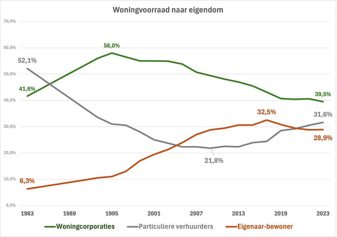 Amsterdamse woningvoorraad naar eigendom 1983-2023