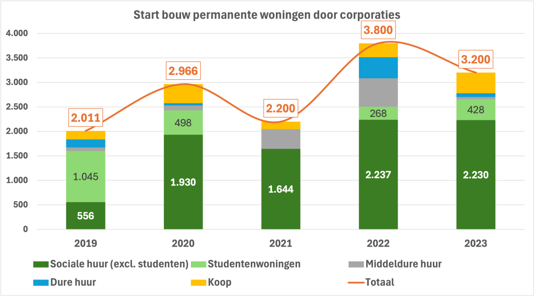 Start bouw permanente corporatiewoningen 2019-2023