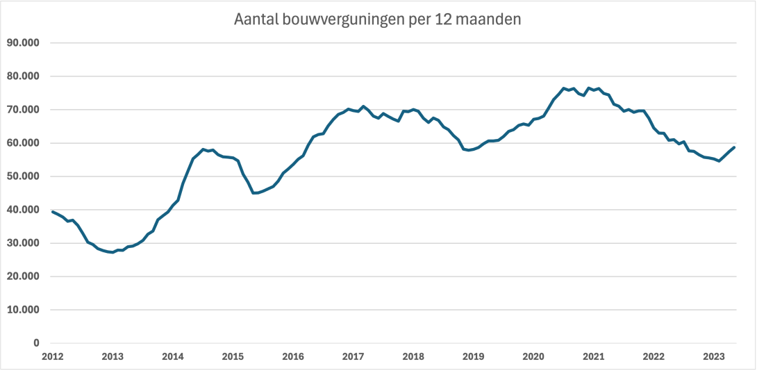 Bouwvergunningen woningen Nederland 2012-2024 tm april