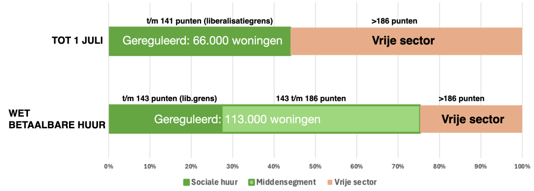 Verschuivingen Amsterdamse particuliere huurwoningvoorraad per 1 juli 2024