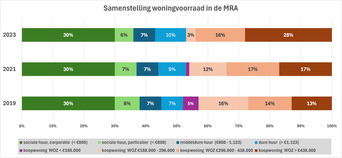 Samenstelling woningvoorraad in de MRA - WiMRA 2023