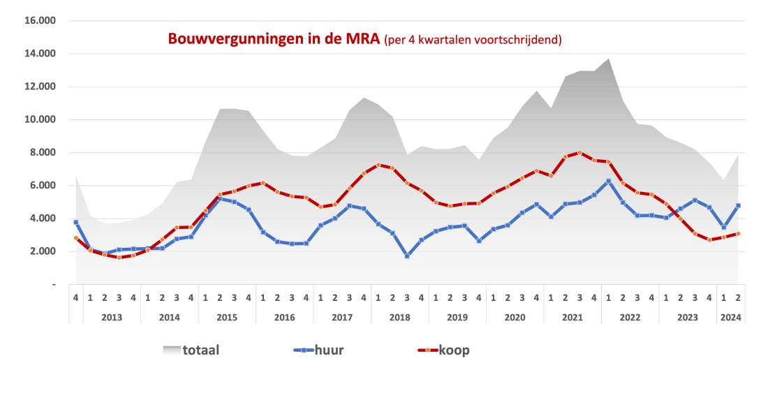 Bouwvergunningen in de MRA t/m Q2-2024