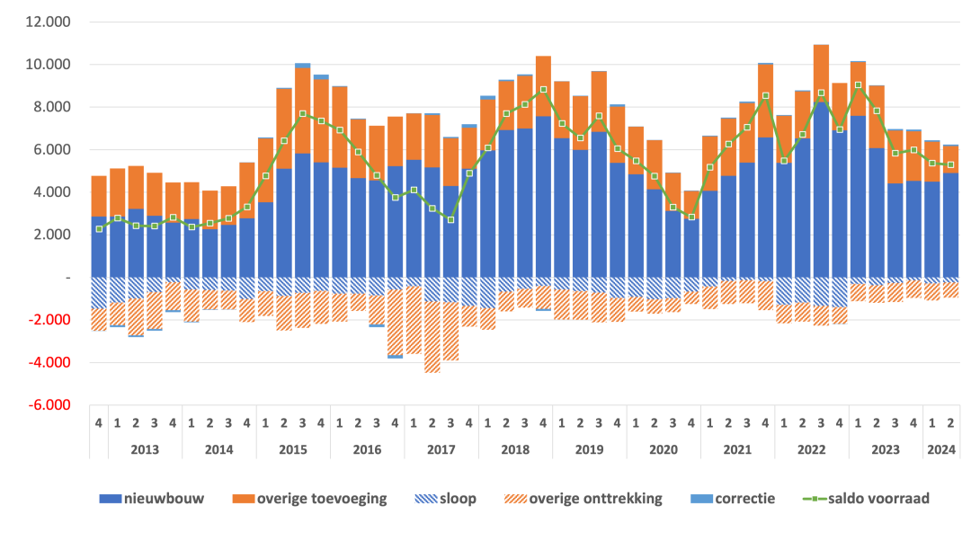 Ontwikkeling woningvoorraad in Amsterdam t/m Q2-2024