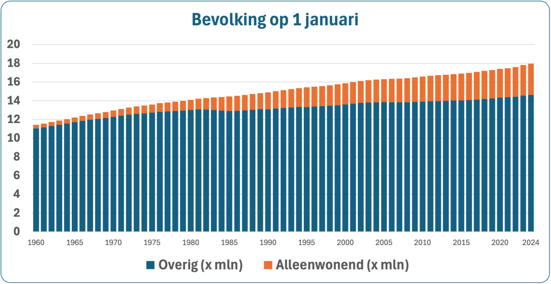 Bevolkingsontwikkeling 1960-2024 met aandeel alleenstaanden