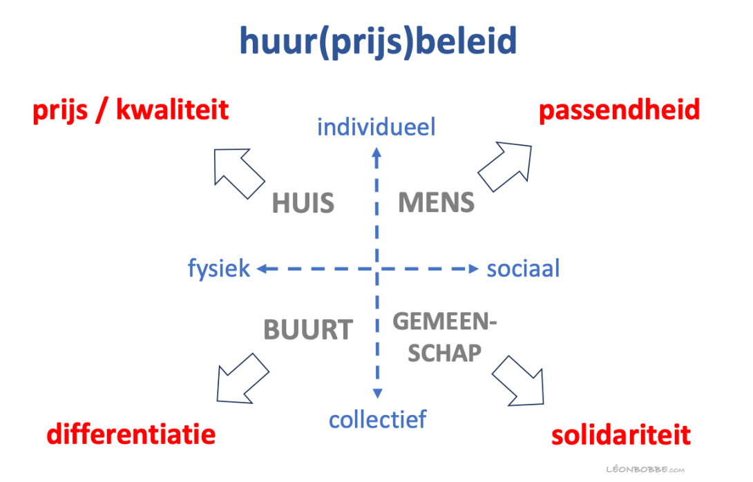 Schema huurprijsbeleid corporatie